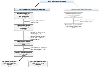 Validation of miRNA signatures for ovarian cancer earlier detection in the pre-diagnosis setting using machine learning approaches